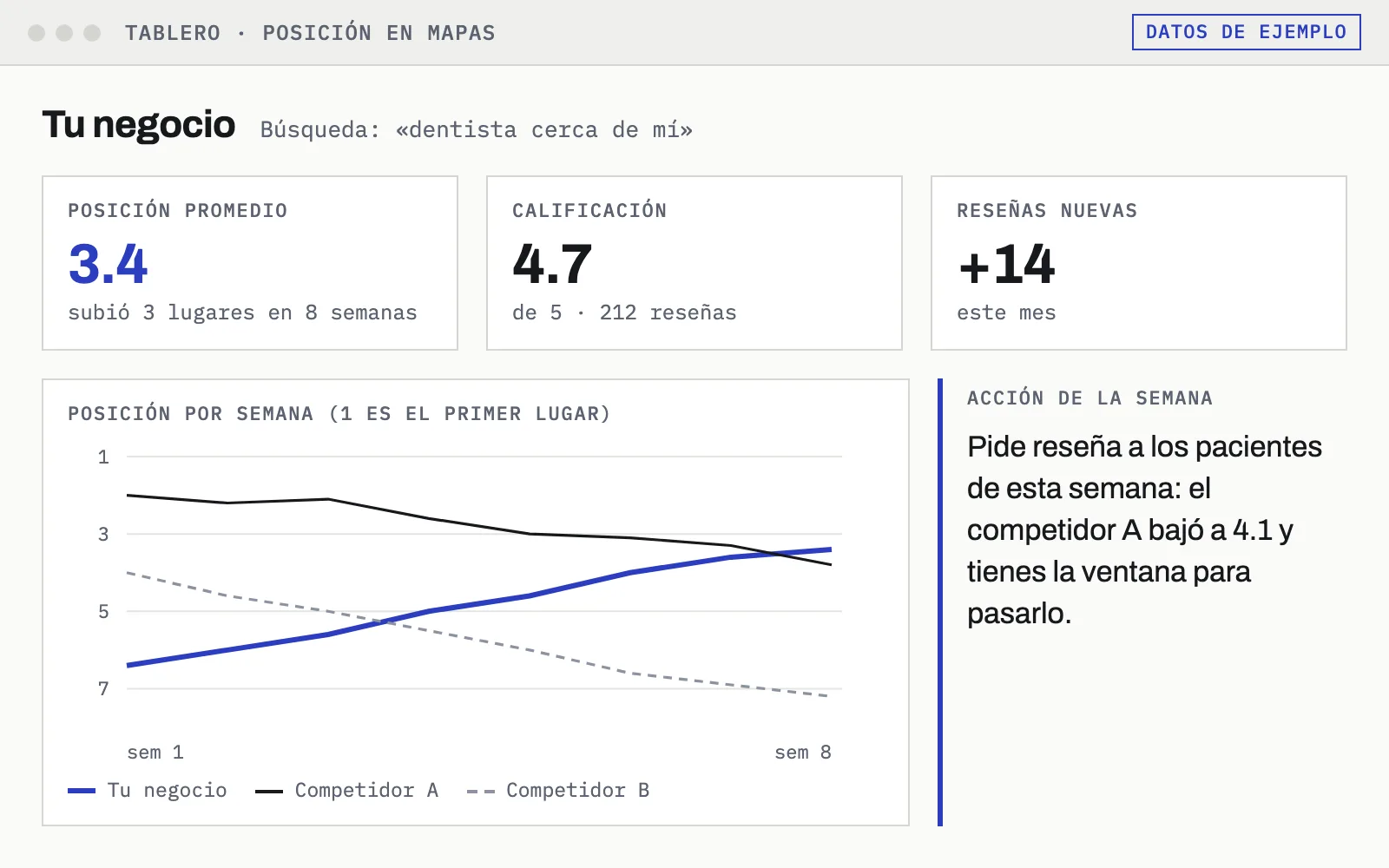 Maqueta de un tablero: posición promedio del negocio, calificación y reseñas, una gráfica de posición contra dos competidores durante ocho semanas y una acción sugerida.